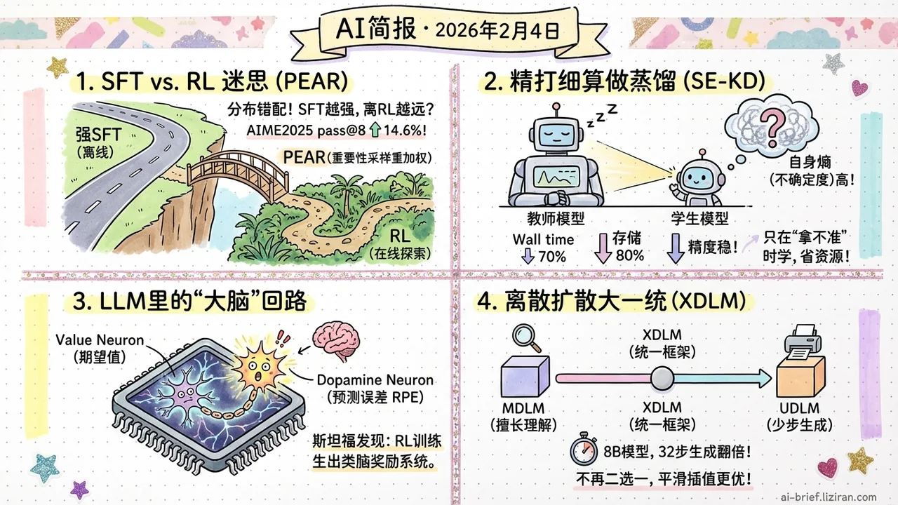 SFT越强,RL反而越弱?