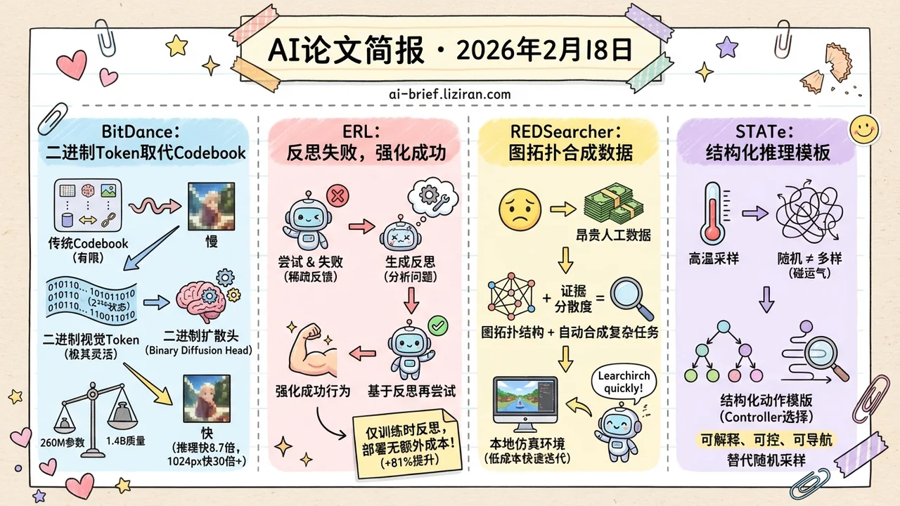 二进制token让图像生成快30倍，RL训练也在学会反思