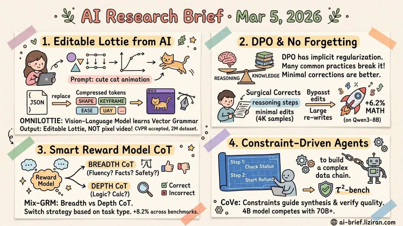 Direct Lottie Generation, DPO's Built-In Forgetting Defense