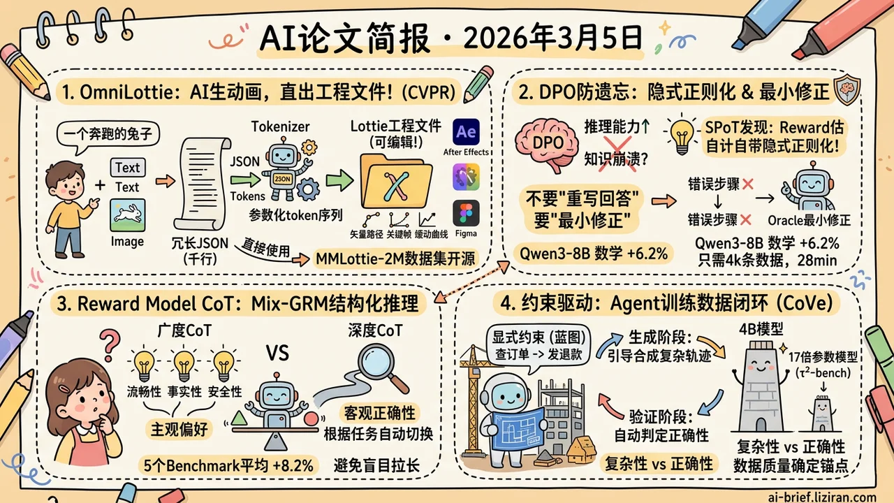 Lottie动画直接生成，DPO自带防遗忘