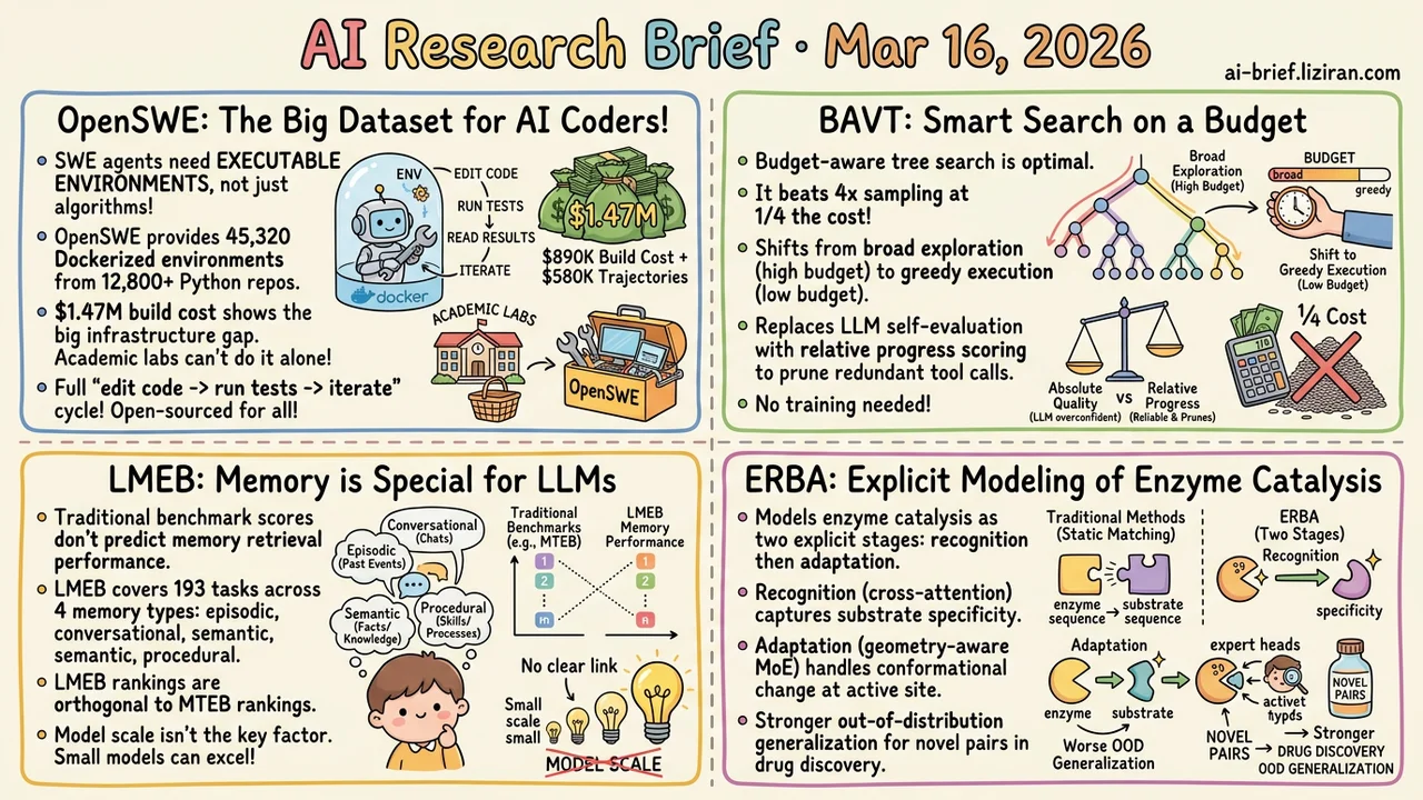 Budget-Aware Agents Beat 4x Brute-Force Sampling