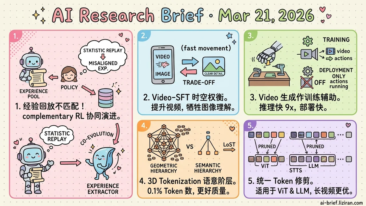 3D at 0.1% Tokens, Video Fine-Tuning's Hidden Spatial Cost