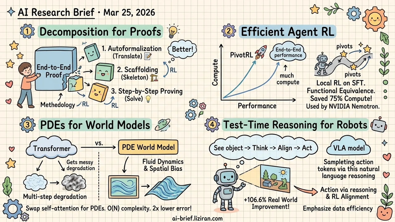 PDEs Beat Attention 2x, Local RL Saves 3/4 Compute