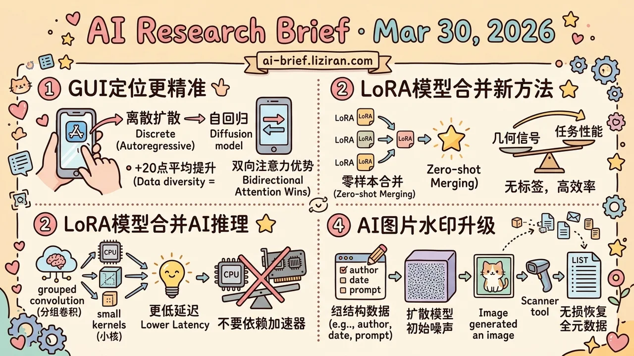 Watermarks Enable Bit-Level Tracing, Diffusion VLMs Ground GUI