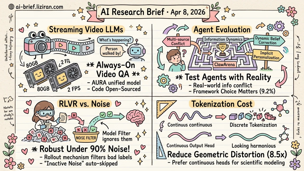 Streaming Video QA Hits 2 FPS, RLVR Shrugs Off Noisy Labels