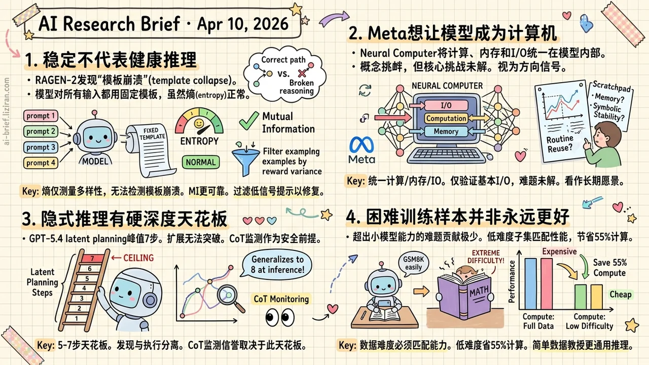 Entropy Is Lying to You, Implicit Reasoning Tops Out at 7 Steps