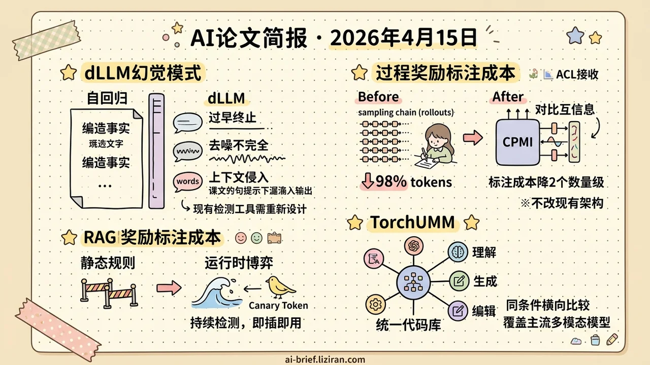 PRM标注成本降两个数量级,dLLM幻觉错法不同