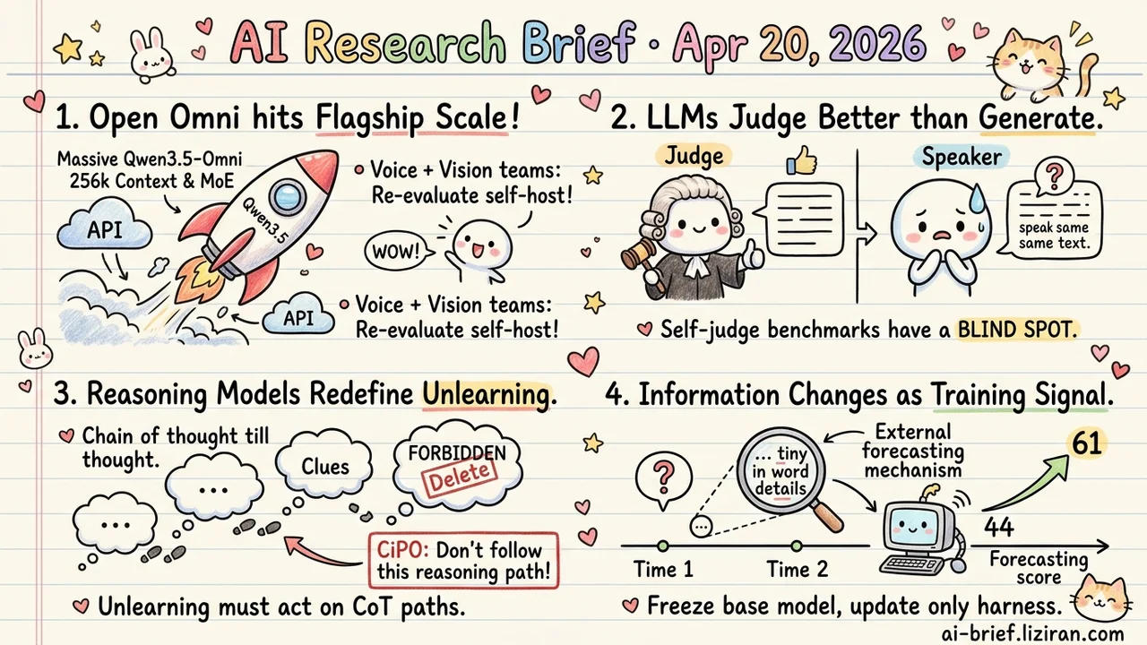 Open Omni Hits Flagship Scale, Self-Judge Breaks, Reasoning Leaks Forgotten Facts