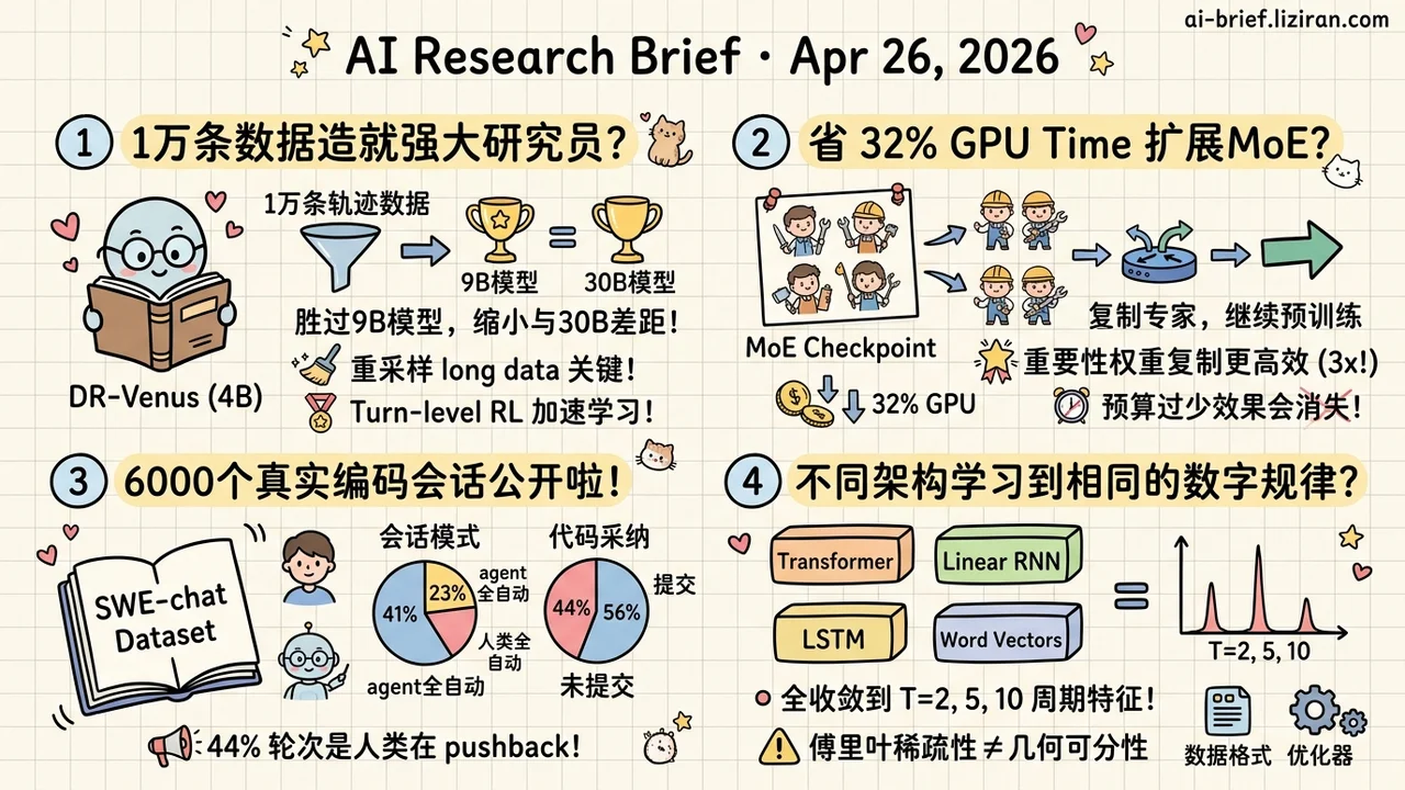 4B Agent on 10K Data, MoE Upcycling Saves 32% Compute
