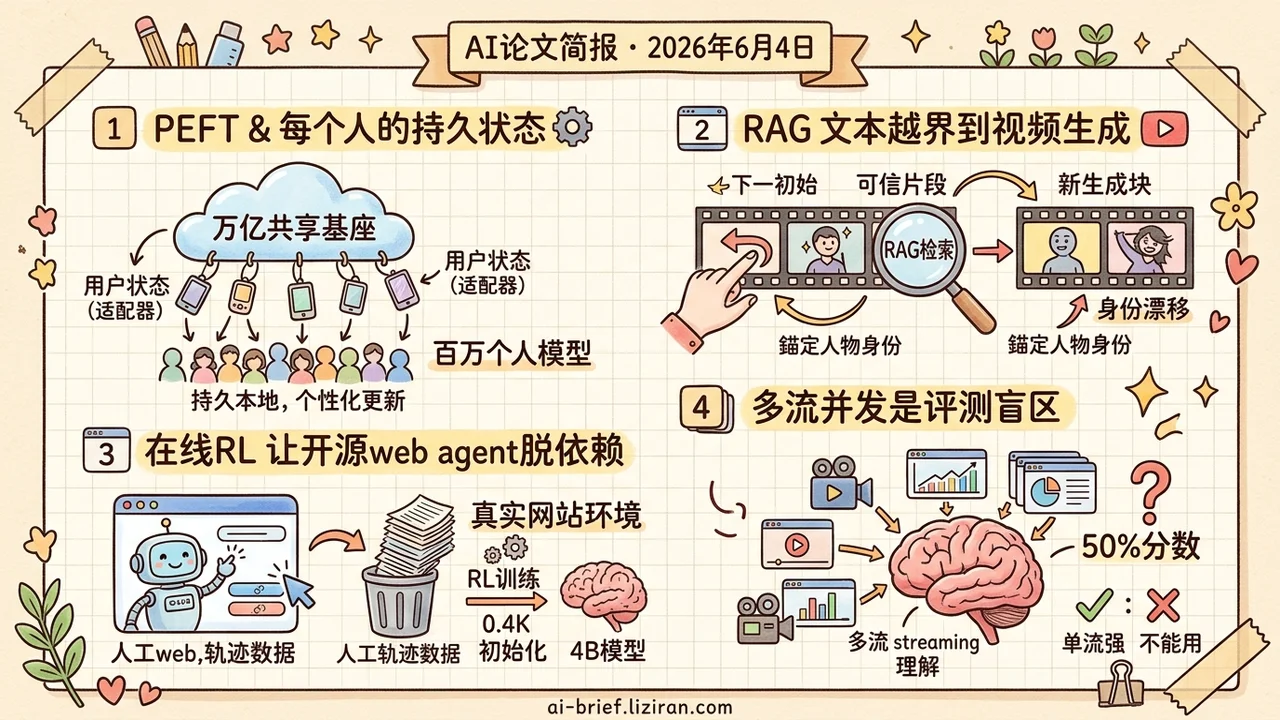 4B agent几千条轨迹追平闭源CUA