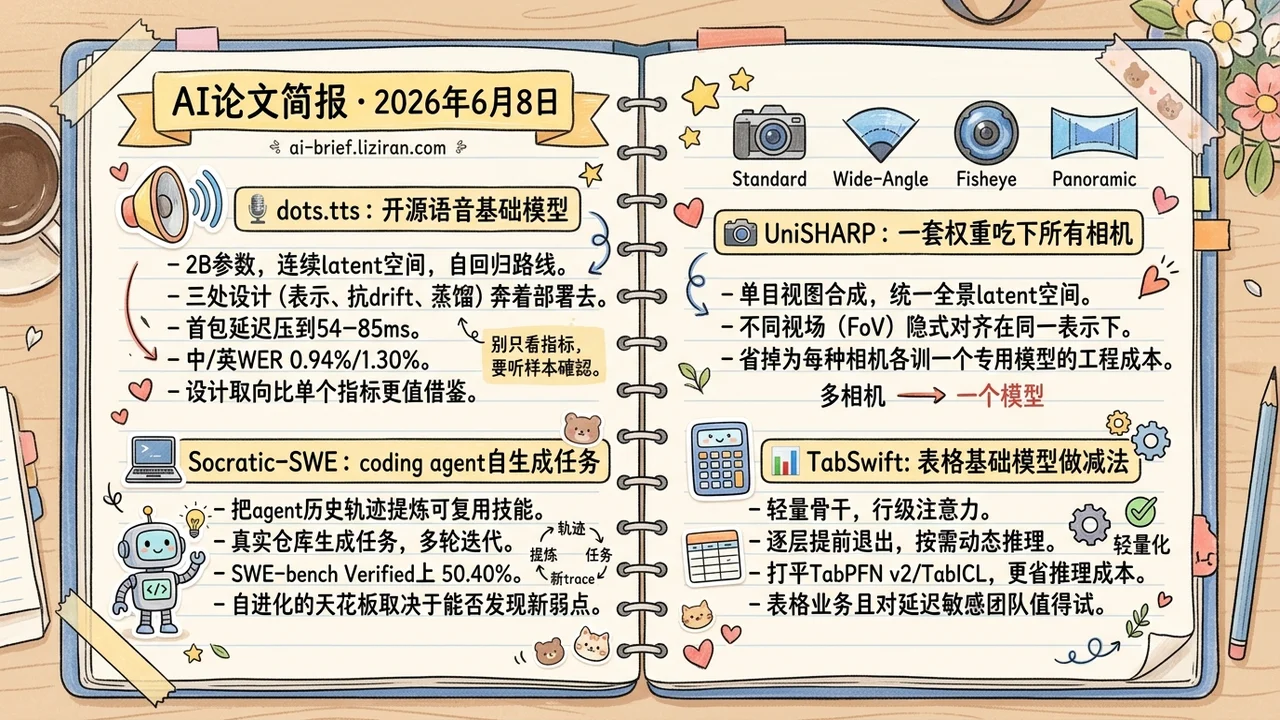 dots.tts首包54ms,SWE自进化破50%