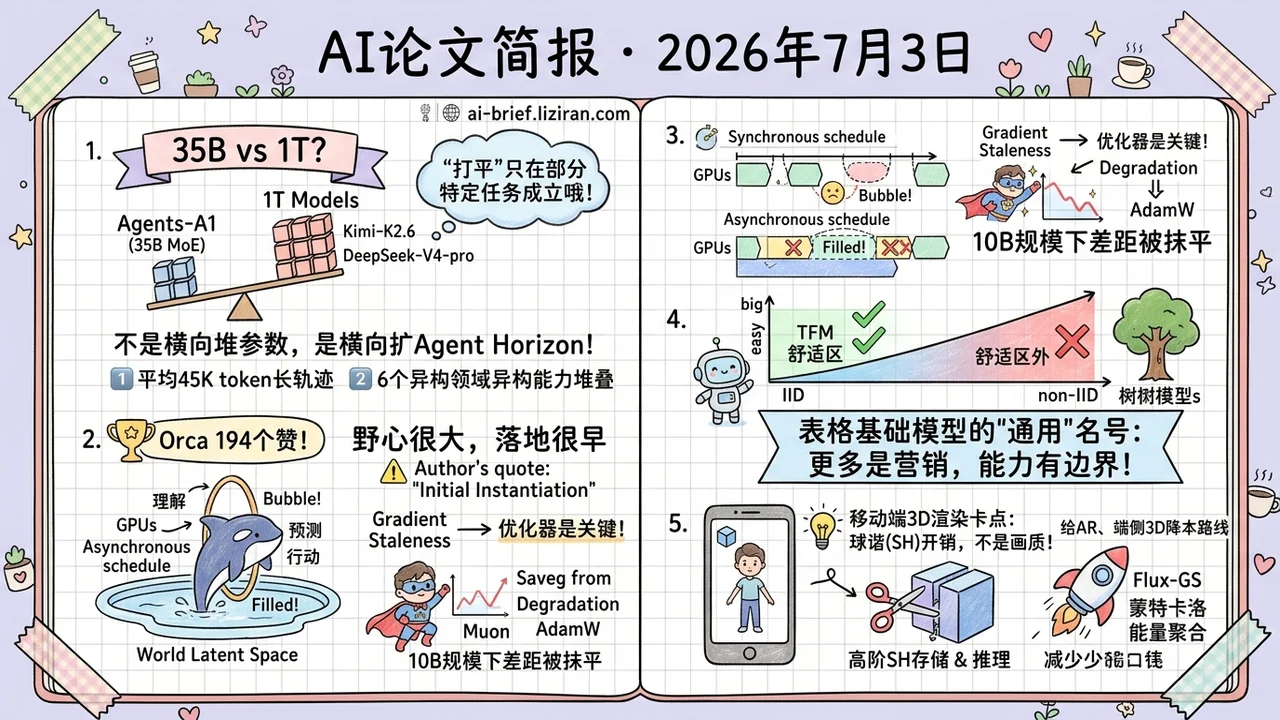 35B agent对标1T,异步滞后被高估
